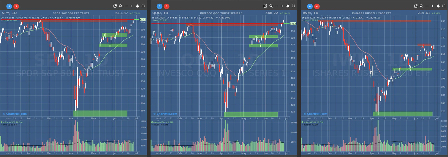 ChartMill US Indices Performance daily ChartMill US Indices Performance daily