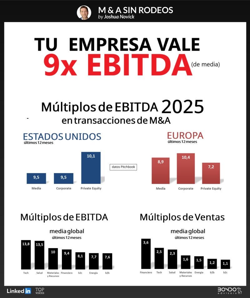 Gráfico comparativo de múltiplos de EBITDA en operaciones de M&A en 2025, mostrando la evolución histórica y la diferencia entre Estados Unidos, Europa y la media global según datos de mercado.