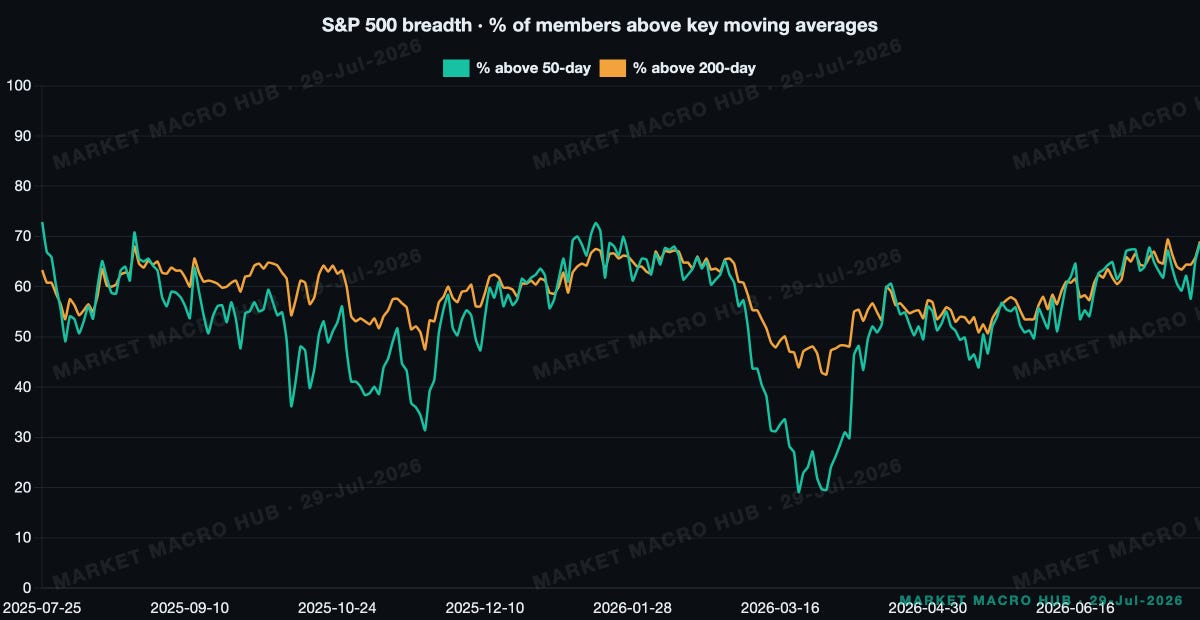 S&P 500 breadth