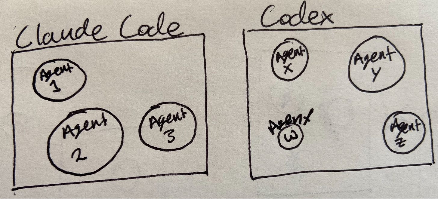 Two boxes next to each other. One labelled "Claude Code," the other labelled "Codex." Within each box are individual circles not connected. Claude Code contains three circles labelled Agent 1, 2, 3. The Codex box contains four circles labelled Agent W, X, Y, Z. The Agents cannot communicate with one another, and the models cannot communicate with one another.