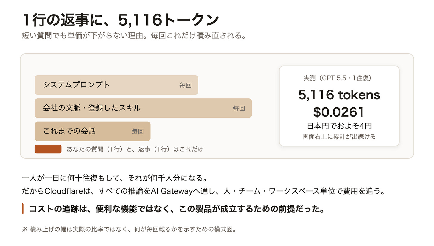 1行の返事に、5,116トークン