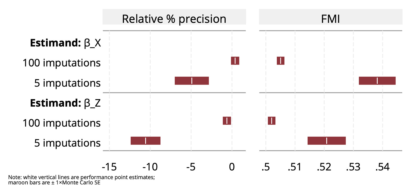 Graph showing the results of the simulation study. These are described qualitatively in the text below.
