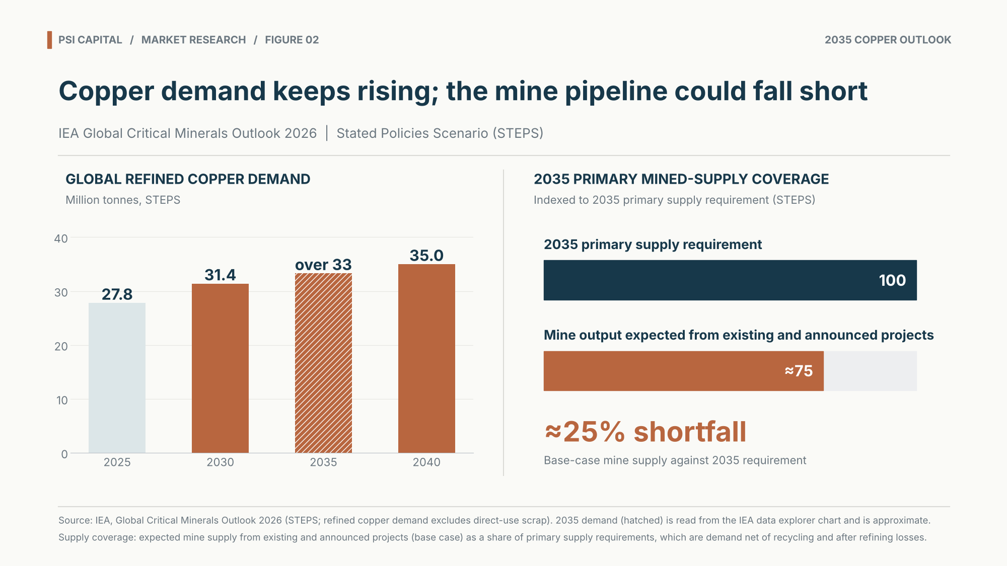 Copper Buyers Are Paying for Supply Years Ahead