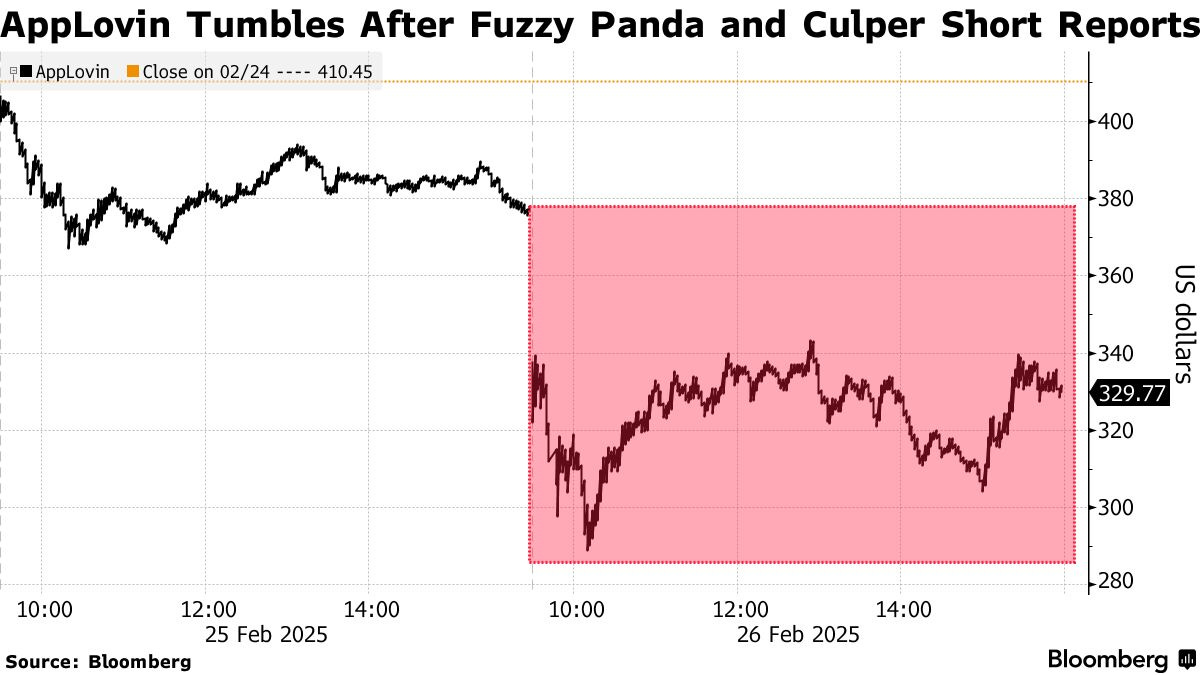 AppLovin (APP) Stock Plunges After Fuzzy Panda, Culper Short-Seller Reports  - Bloomberg