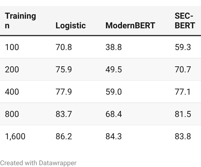 Filing-category learning curve (%) Filing-category learning curve (%)
