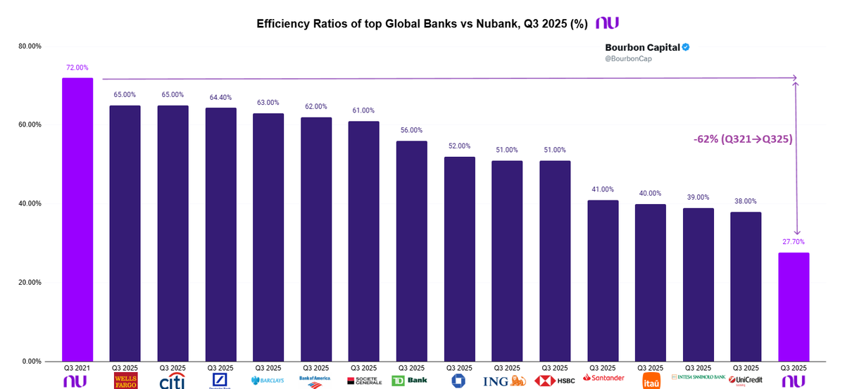 Bar chart titled Efficiency ratios of global banks vs Nubank Q3 2025 displays vertical purple bars for each bank with percentages on y-axis from 0 to 80 percent Nubank bar at 27.7 percent is shortest indicating best efficiency followed by taller bars for JPMorgan Chase at 42 percent Bank of America at 43 percent Citigroup at 44 percent HSBC at 45 percent Morgan Stanley at 46 percent Goldman Sachs at 47 percent Barclays at 48 percent Deutsche Bank at 49 percent Industrial and Commercial Bank of China at 50 percent x-axis labels banks with logos. Bar chart titled Efficiency ratios of global banks vs Nubank Q3 2025 displays vertical purple bars for each bank with percentages on y-axis from 0 to 80 percent Nubank bar at 27.7 percent is shortest indicating best efficiency followed by taller bars for JPMorgan Chase at 42 percent Bank of America at 43 percent Citigroup at 44 percent HSBC at 45 percent Morgan Stanley at 46 percent Goldman Sachs at 47 percent Barclays at 48 percent Deutsche Bank at 49 percent Industrial and Commercial Bank of China at 50 percent x-axis labels banks with logos.