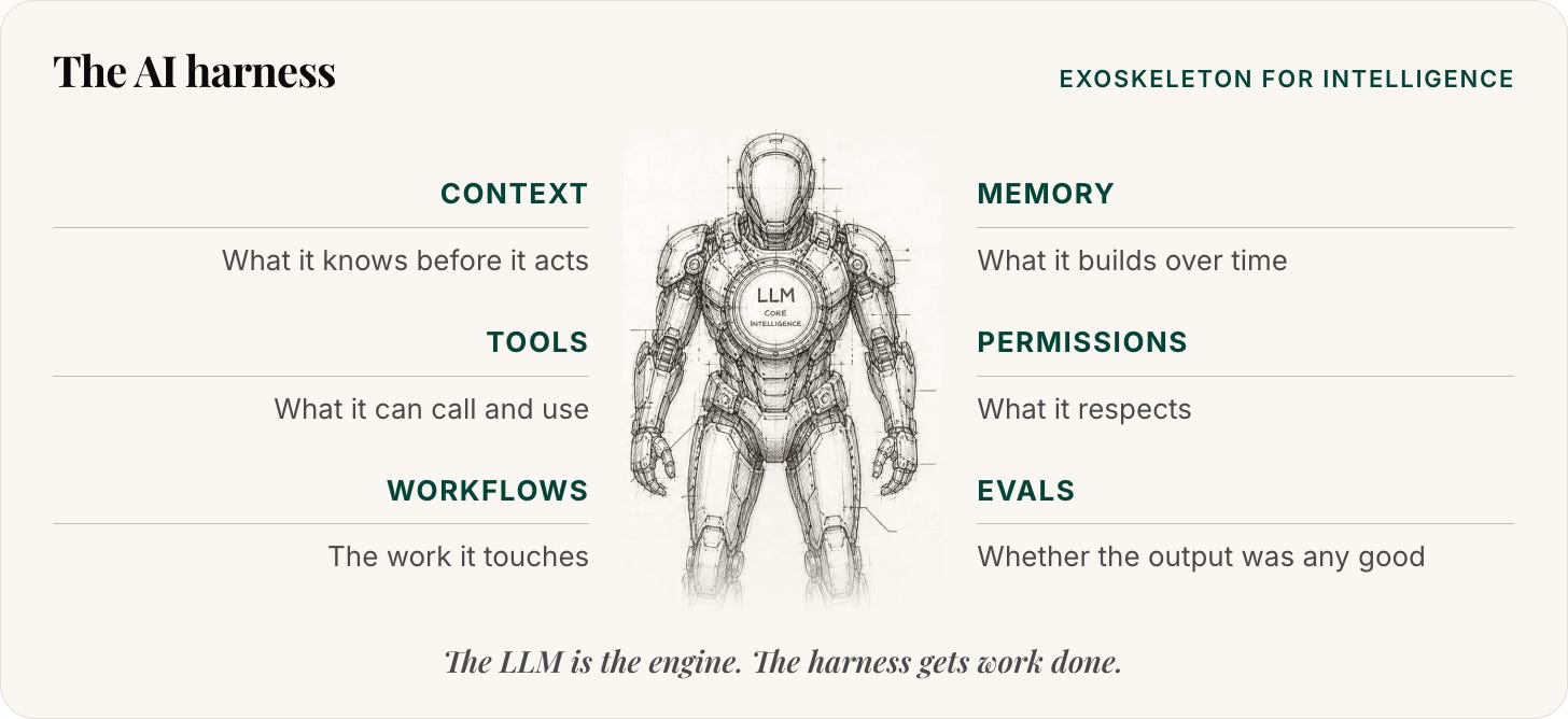 Infographic: harness