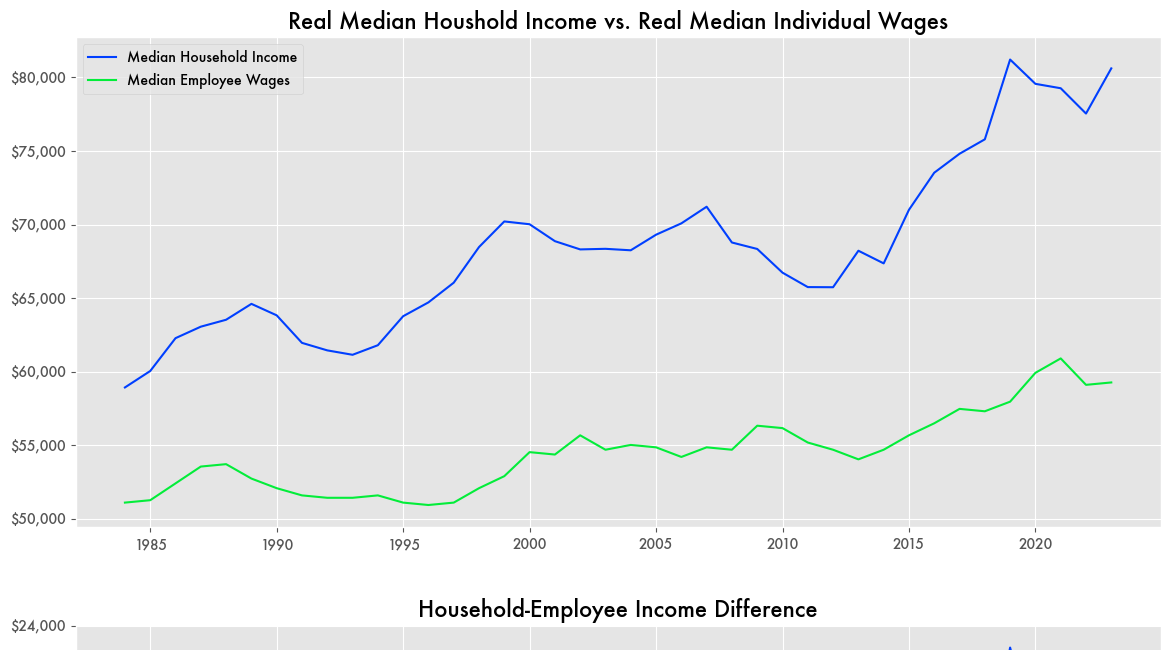 The Growing Gap Between Individual and Household Income