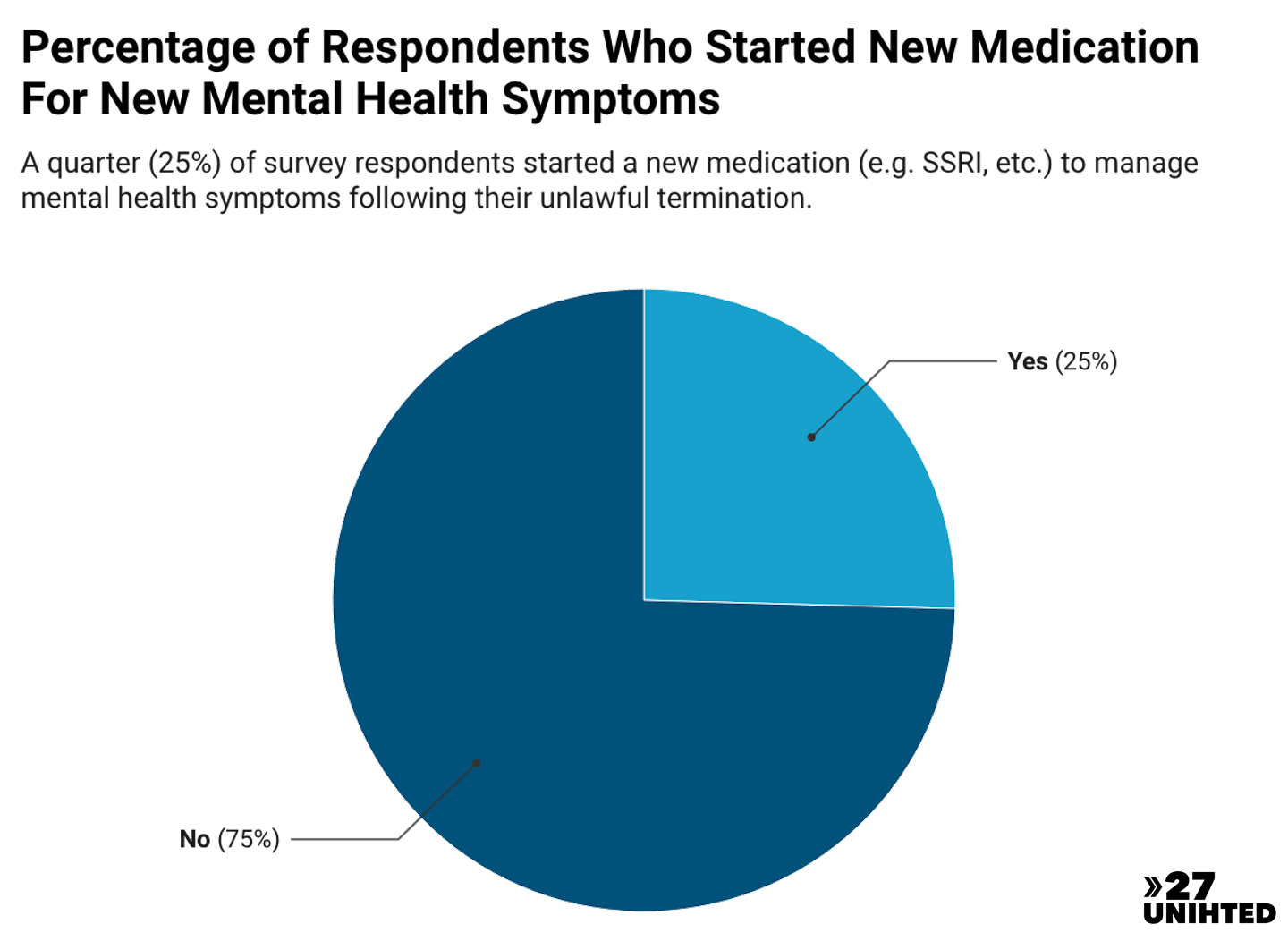 Pie chart showing the percentage of respondents who started a new medication to manage their mental health symptoms. 25% had started a new medication.