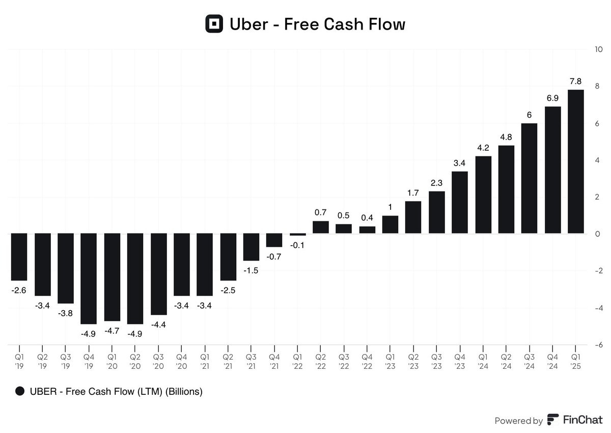 Uber's free cash flow is a thing of beauty. Operating leverage at its  finest. $UBER