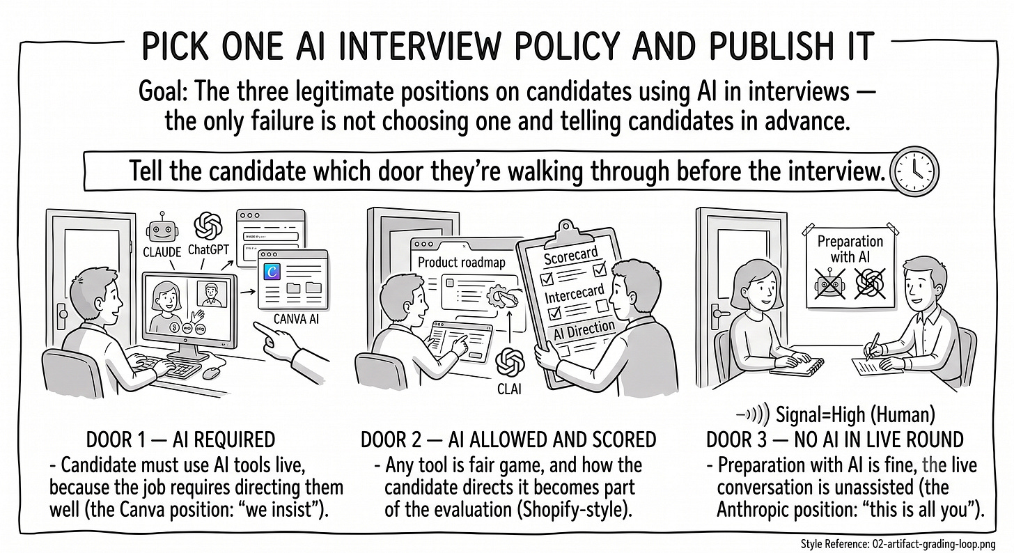 Hand-drawn three doors labeled AI required, AI allowed and scored, no AI live — with a sign above all three reading “whichever door: tell the candidate before they walk in.” Hand-drawn three doors labeled AI required, AI allowed and scored, no AI live — with a sign above all three reading “whichever door: tell the candidate before they walk in.”