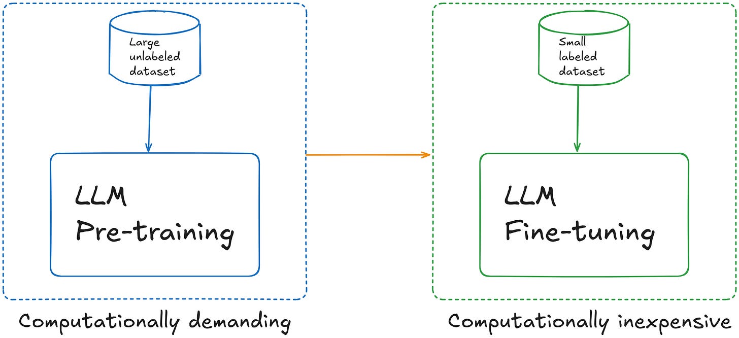 Fine-tuning LLMs by Federico Trotta