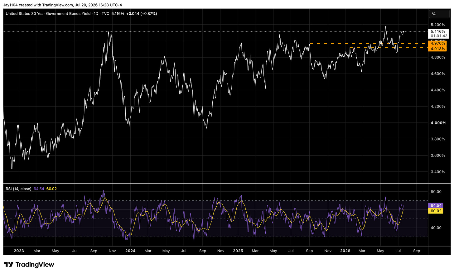 TradingView daily chart of US 30-year Treasury bond yield from 2023 to mid-2026, showing yield rising to 5.116% with resistance near 4.970%–4.918% and RSI at 64.54 TradingView daily chart of US 30-year Treasury bond yield from 2023 to mid-2026, showing yield rising to 5.116% with resistance near 4.970%–4.918% and RSI at 64.54