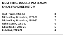 Text Box: MOST TRIPLE-DOUBLES IN A SEASON
KNICKS FRANCHISE HISTORY

Walt Frazier, 1968-69			8
Micheal Ray Richardson, 1979-80		7
Micheal Ray Richardson, 1981-82		7
Richie Guerin, 1961-62			6
Julius Randle, 2020-21			6
Josh Hart, 2023-24				6

