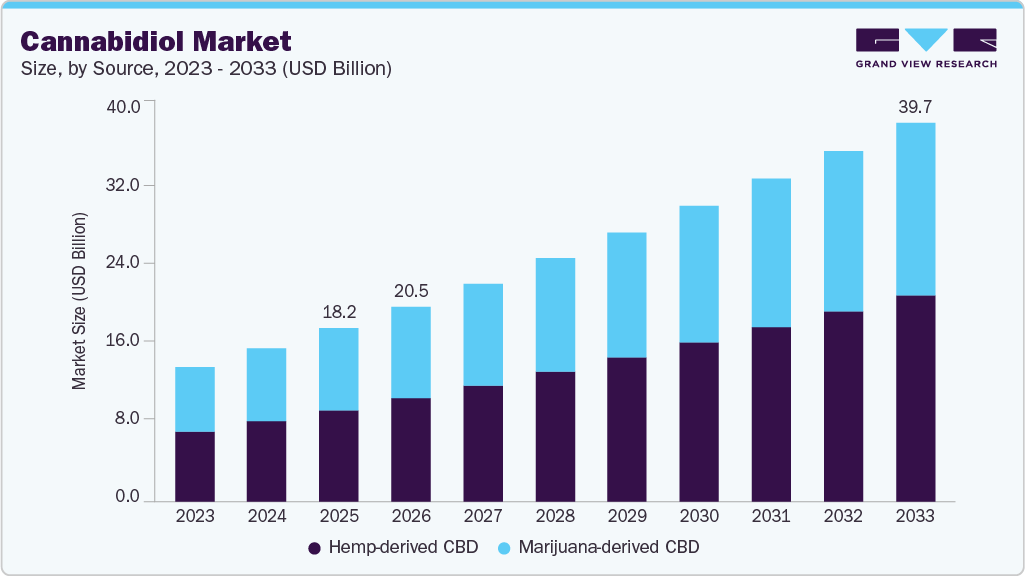 Cannabidiol market size and growth forecast (2023-2033)
