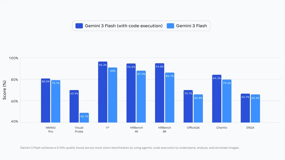 Bar graph showing code execution with Gemini 3 Flash delivering a consistent 5-10% quality boost across most vision benchmarks.