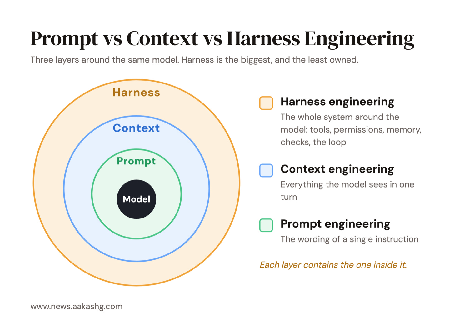 Prompt vs Context vs Harness Engineering
