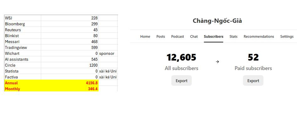 May be an image of text that says '228 299 45 WSJ Bloomberg Reuteurs Blinkist Messari Tradingview Wichart AI assistants Circle 80 468 599 Home Posts Chàng-Ngốc-Già Podcast Chat sponsor 545 1200 Subscribers Stats Statista Factiva Annual Monthly 0 Recommendations él Uni Settings é Uni xài 4156.8 346.4 12,605 All subscribers 52 Export Paid subscribers Export'
