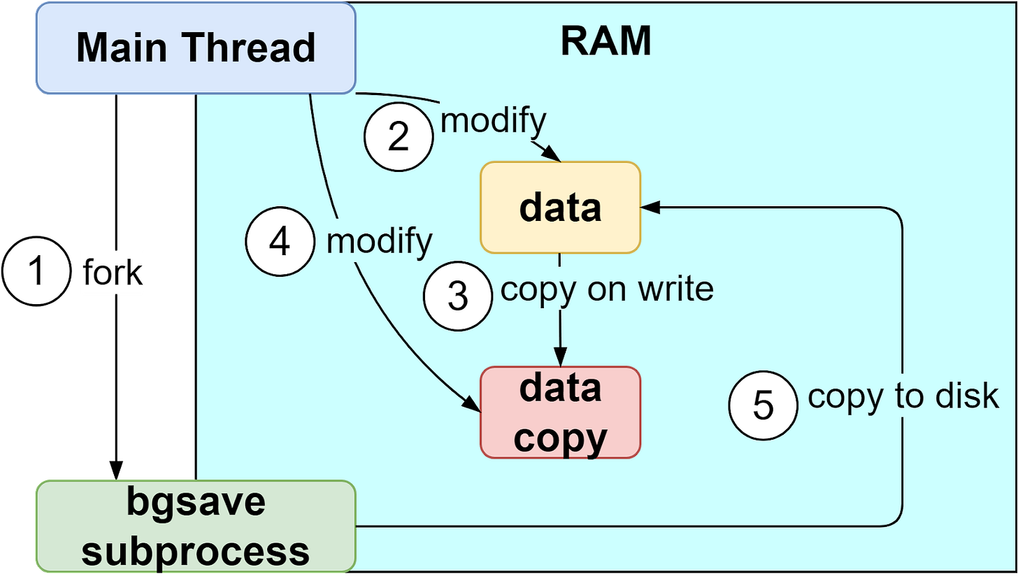 A Crash Course in Redis - ByteByteGo Newsletter