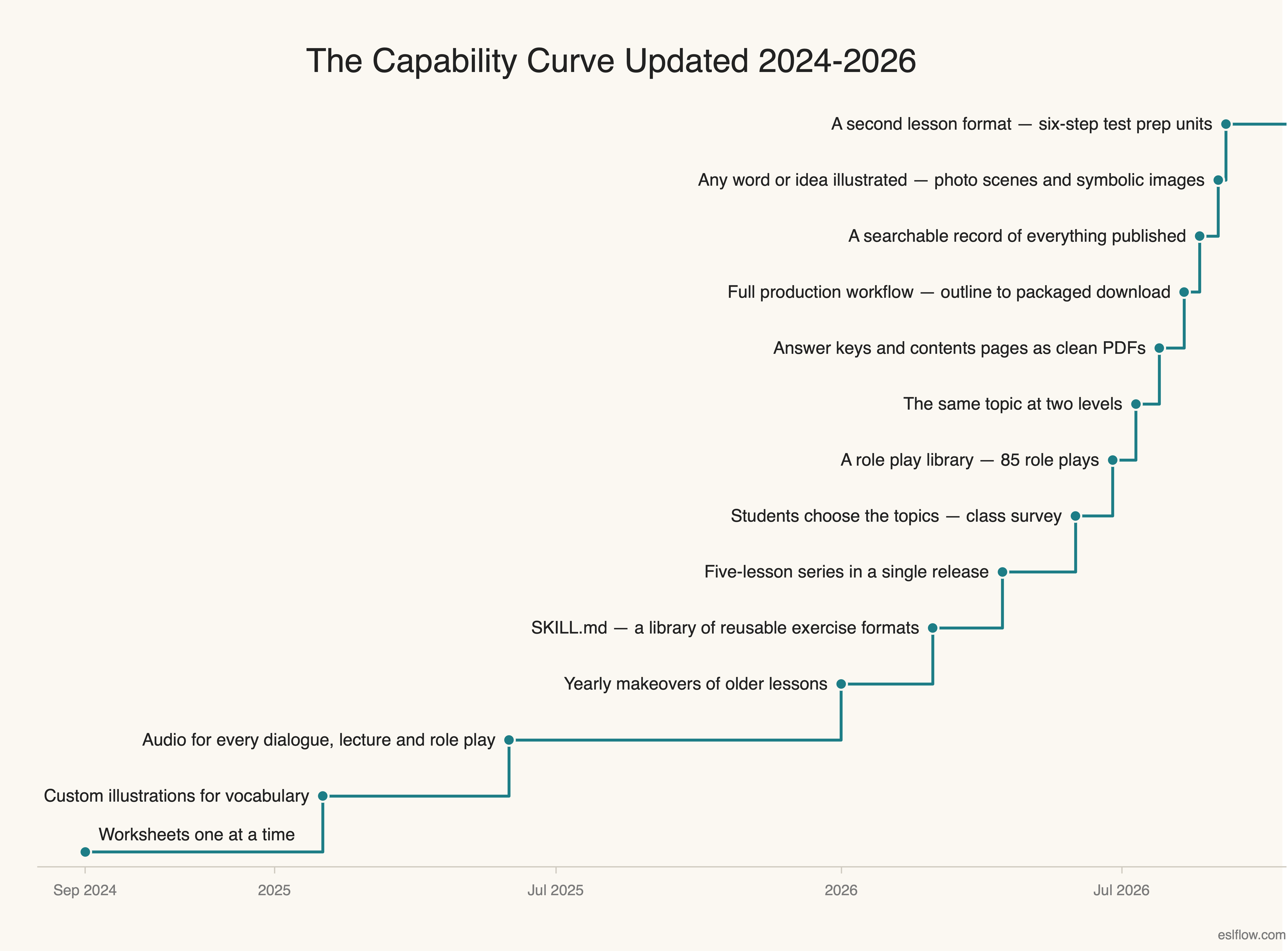 eslflow.substack.com - Peter Snashall - The Capability Curve, Part Two