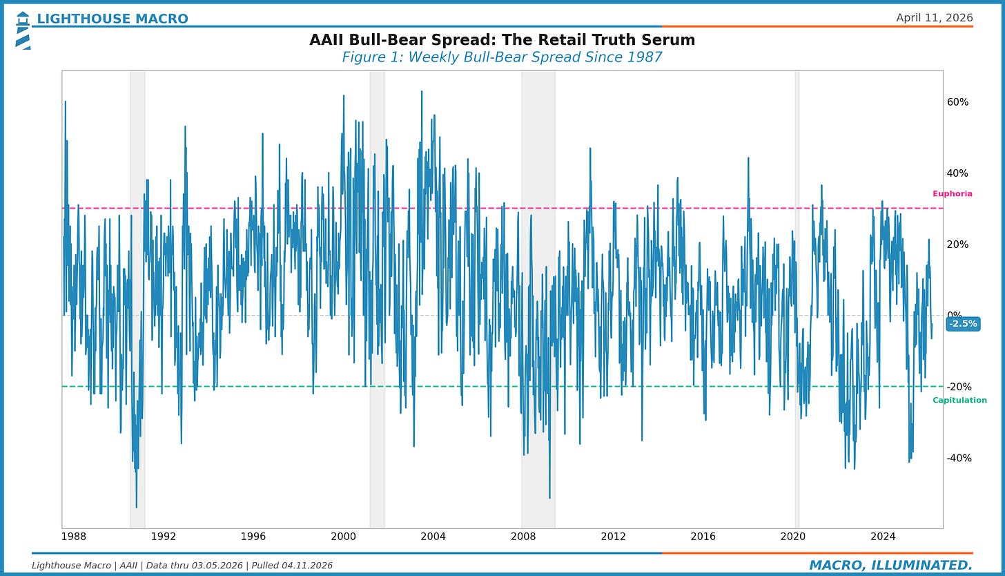 AAII Bull-Bear Spread since 1987