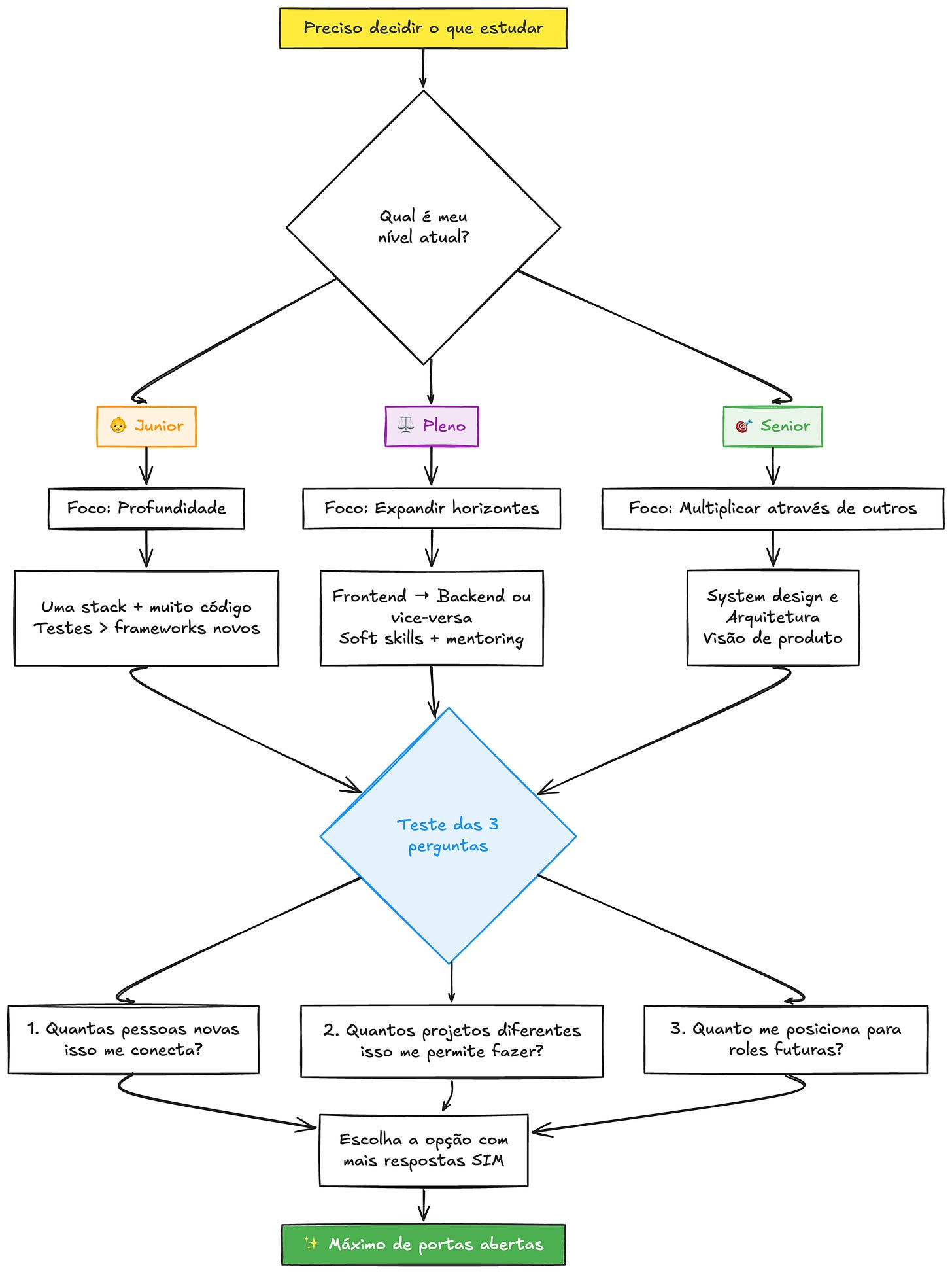 Fluxograma do framework de decisão para desenvolvedores: mostra os caminhos de Junior (foco em profundidade), Pleno (expandir horizontes) e Senior (multiplicar através de outros), culminando no teste das 3 perguntas para escolher o que estudar