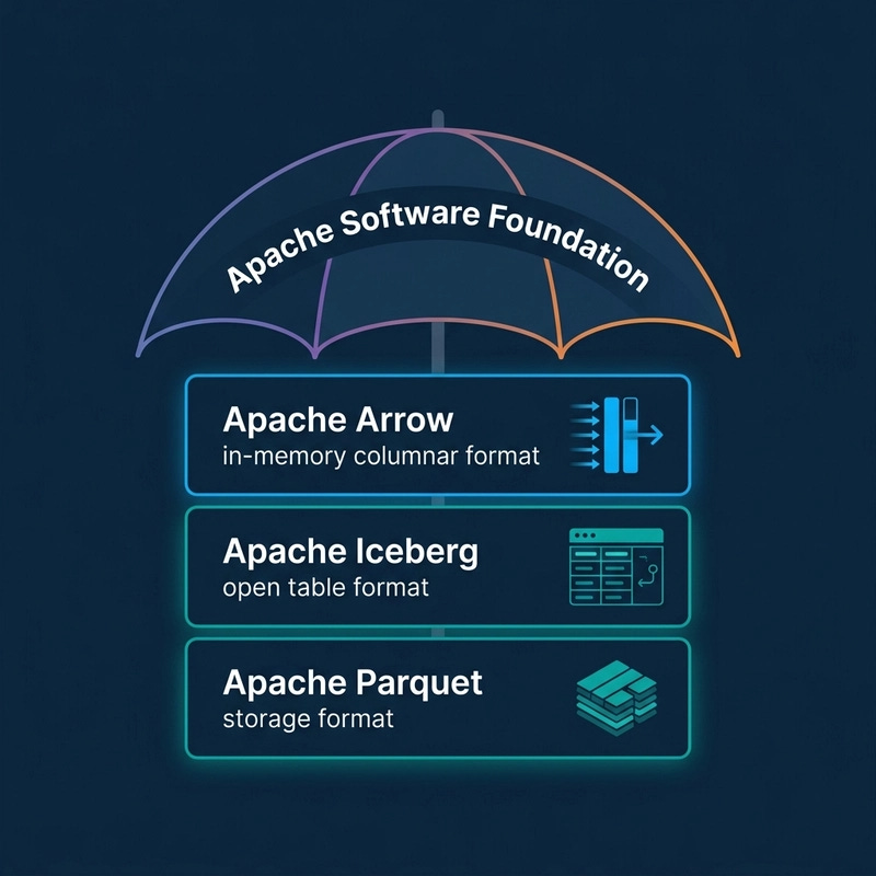 Three layers of the Apache Lakehouse stacked under the ASF Umbrella showing Parquet, Iceberg, and Arrow Three layers of the Apache Lakehouse stacked under the ASF Umbrella showing Parquet, Iceberg, and Arrow
