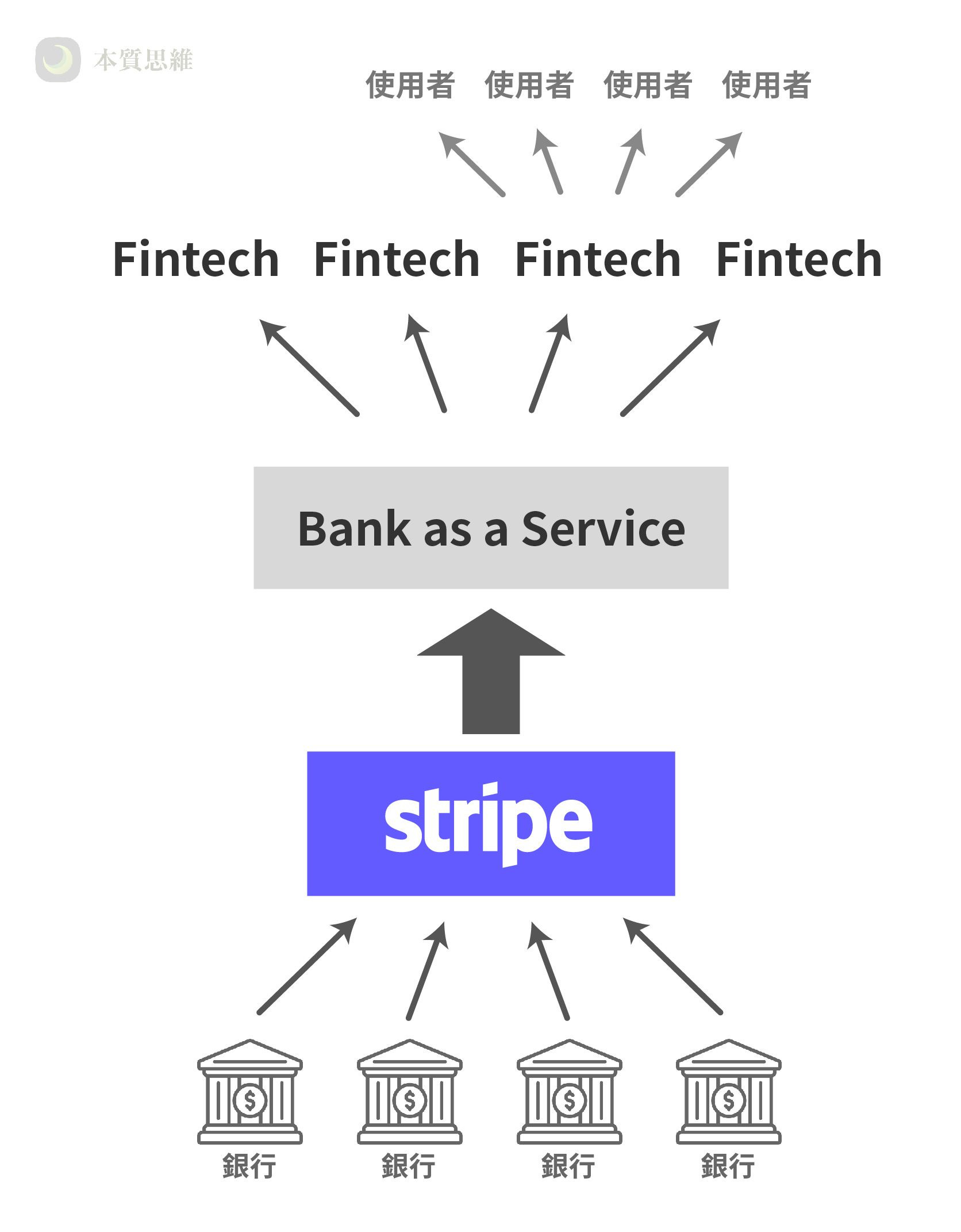 Stripe 的Bank as a Service 生態系大局：從Adyen 大跌40%，談支付市場與Stripe 的未來
