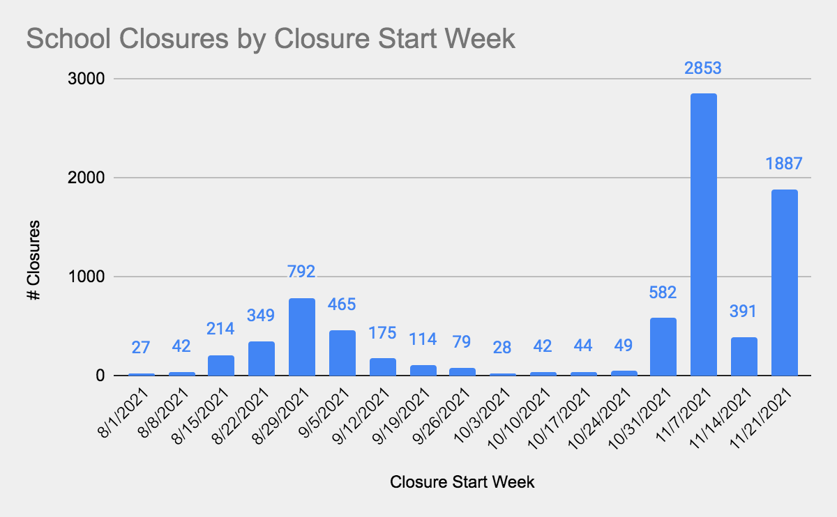 School Closures by Closure Start Week 11-20-1