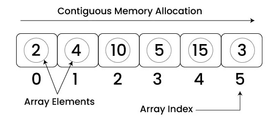 What is Array? - GeeksforGeeks