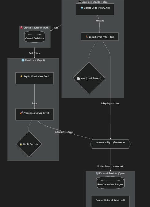 How to fully utilize Replit (fast E2E) & Claude Code (best coding model)