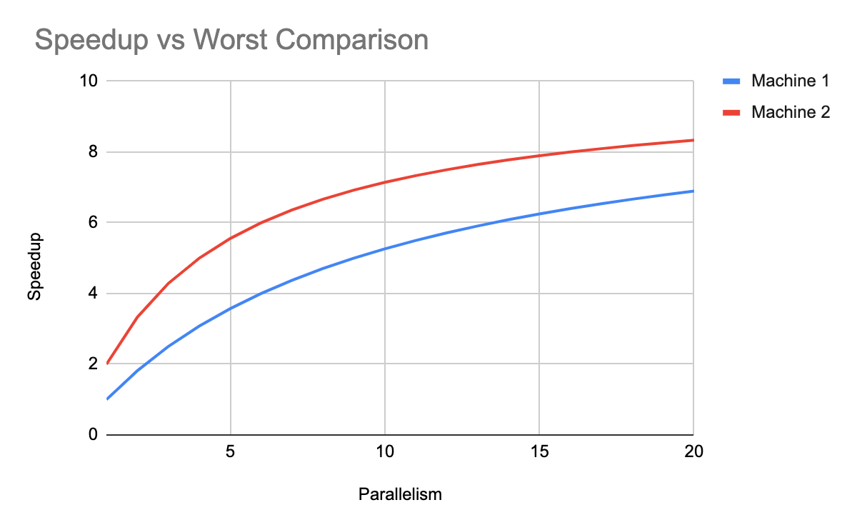 Presenting Parallel Performance (1) - by Jim Cownie