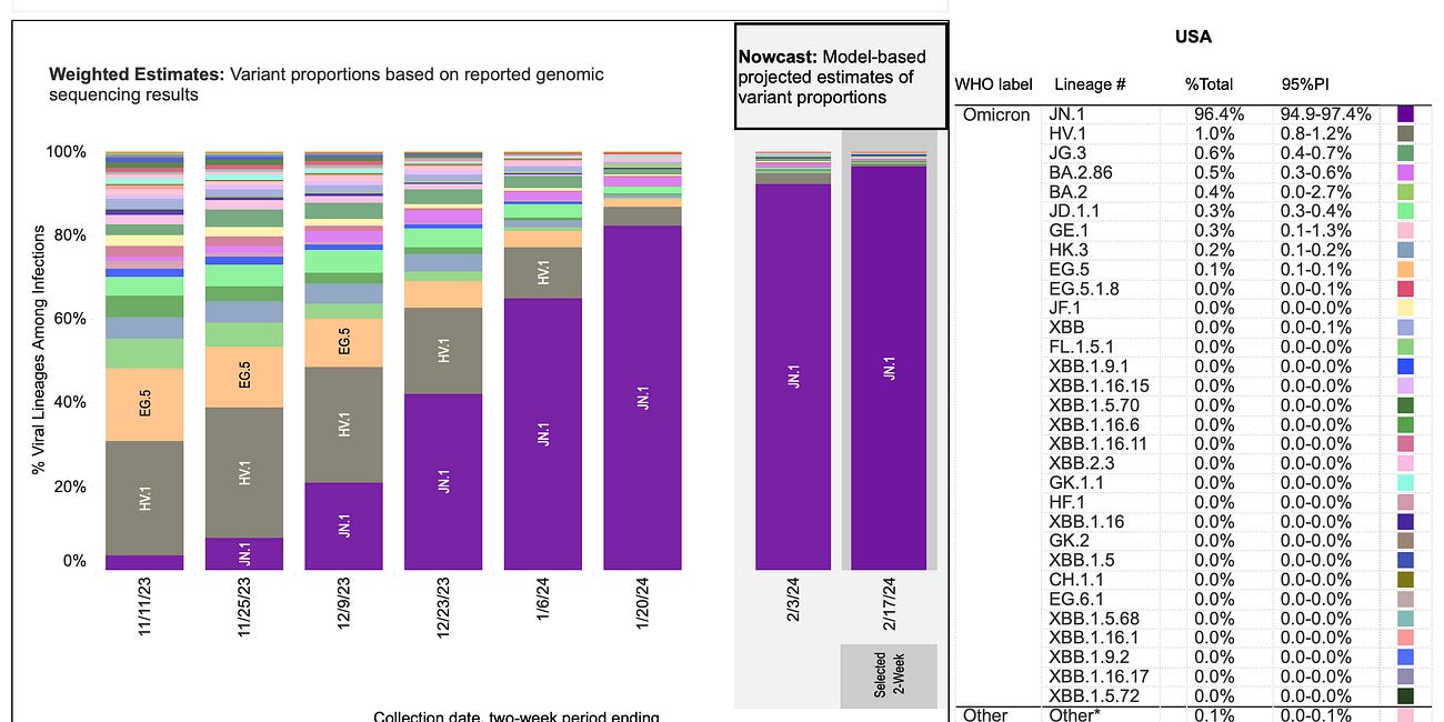 COVID sub-variant JN.1 now accounts for 96.4% of the circulating COVID virus; if I am not mistaken, 9th BOOSTER that lunatic CDC Director Mandy Cohen is advising targets XBB.1.5 sub-variant; where is 