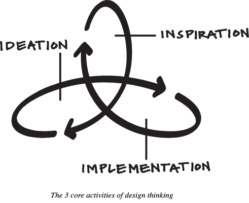 The 3 core activities of design thinking diagram The 3 core activities of design thinking diagram