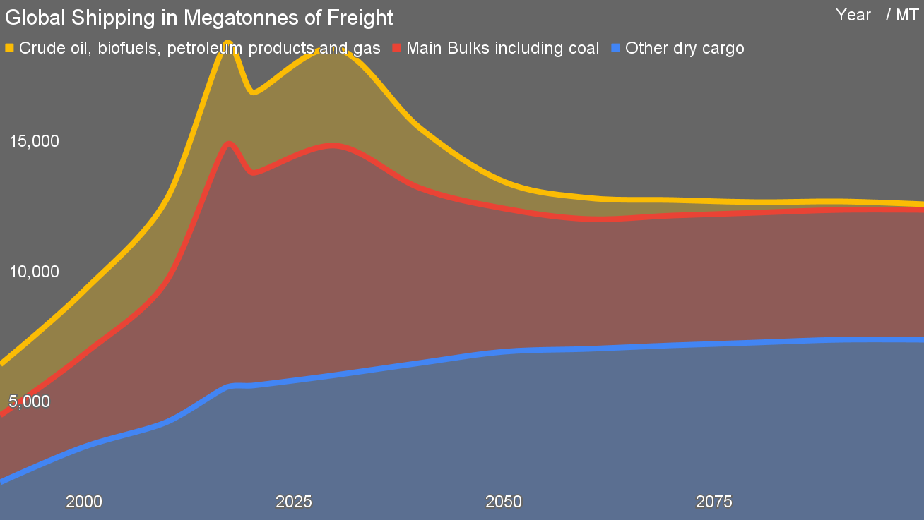 Megatons of freight shipping through 2100 Megatons of freight shipping through 2100