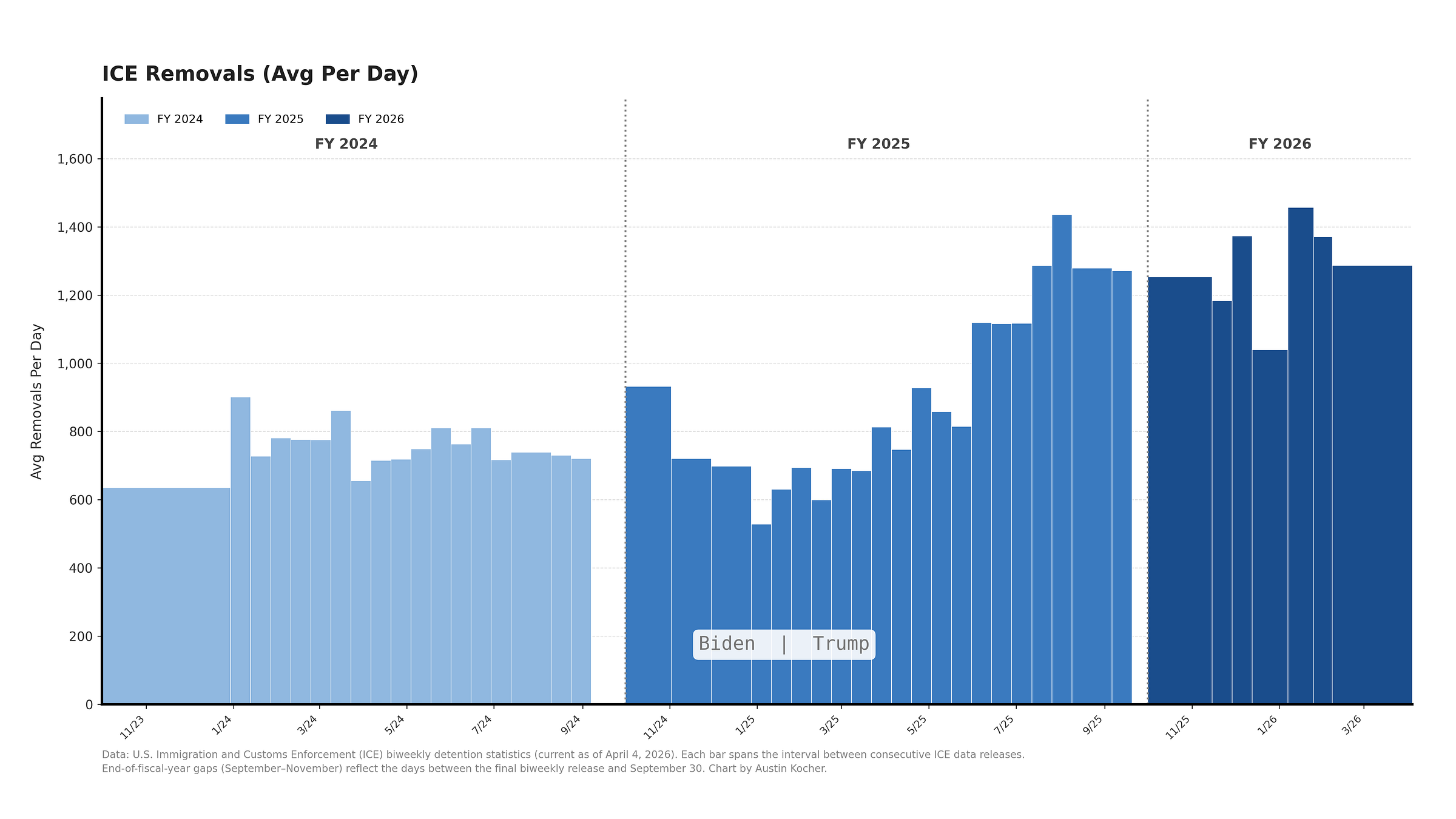 ICE Removals — Avg Per Day