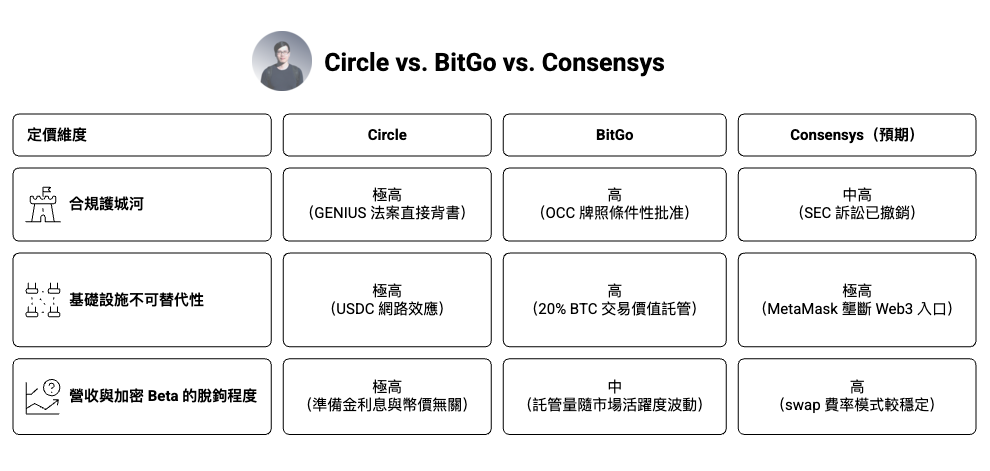 Circle、BitGo 與 Consensys 商業模式比較圖表，分析三者在合規優勢、基礎設施價值與營收穩定性上的差異。Circle 受益於穩定幣監管（如 GENIUS 法案）與 USDC 網路效應，具備強大護城河且對市場波動敏感度低；BitGo 依靠加密資產託管與交易基礎設施，在機構市場具地位但營收隨市場波動；Consensys 透過 MetaMask 作為 Web3 入口，具高度用戶黏性，並以交易手續費建立相對穩定的商業模式。