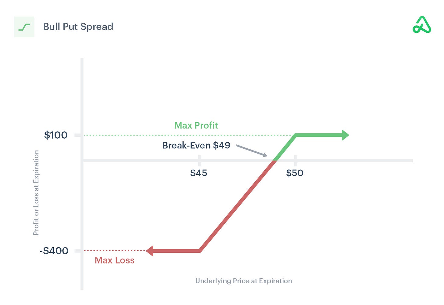 Example Risk Profile for a Bull Credit Spread. Source: Option Alpha