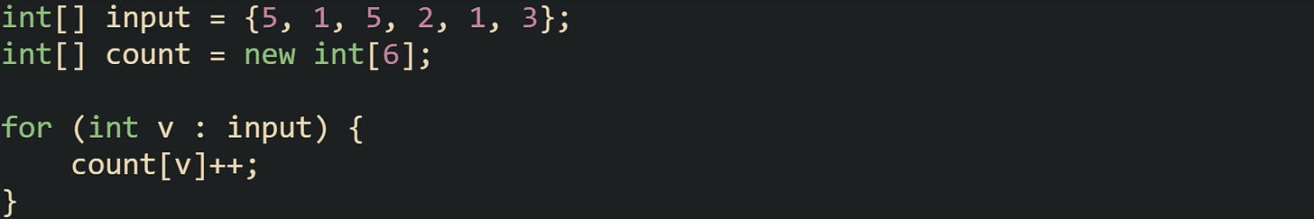 int[] input = {5, 1, 5, 2, 1, 3}; int[] count = new int[6];  for (int v : input) {     count[v]++; }