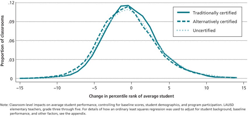Teacher Impacts on Math Performance by Initial Certification | Download ...