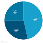 Number of Detained Immigrants with No Criminal History Continues to Grow
