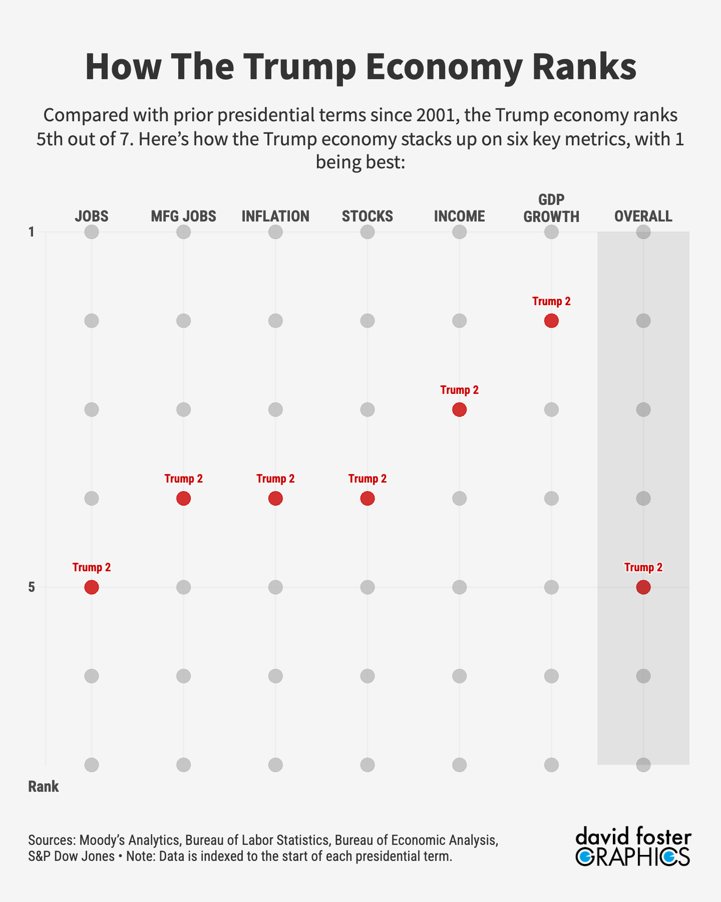 Table showing how the Trump economy ranks compared with six prior presidential terms. 