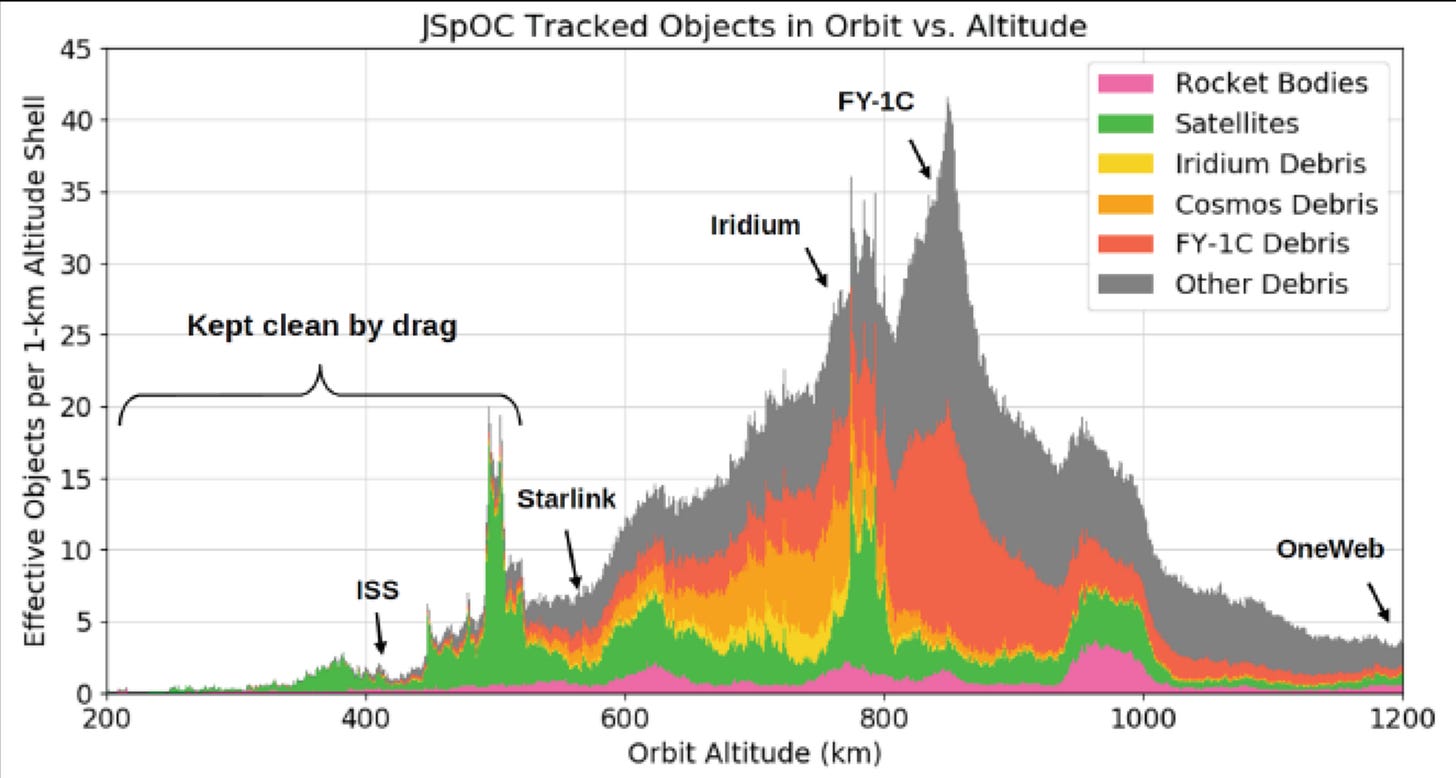 Space debris orbit vs density, notice where Starlink is. : r/SpaceXLounge