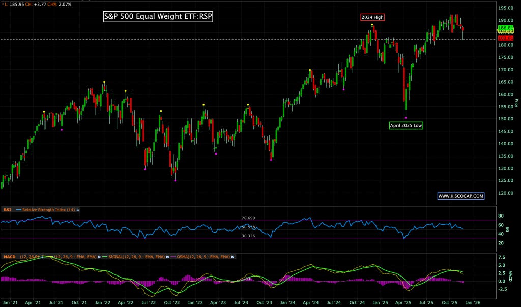 S&P 500 Equal Weight RSP