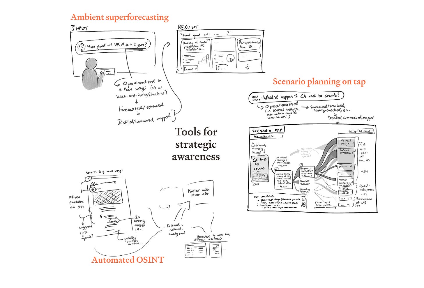 Hand-drawn concept board titled “Tools for strategic awareness” showing mockups for ambient superforecasting, scenario planning on tap, and automated OSINT, illustrating AI tools for forecasting, scenario analysis, and better strategic decisions. Hand-drawn concept board titled “Tools for strategic awareness” showing mockups for ambient superforecasting, scenario planning on tap, and automated OSINT, illustrating AI tools for forecasting, scenario analysis, and better strategic decisions.