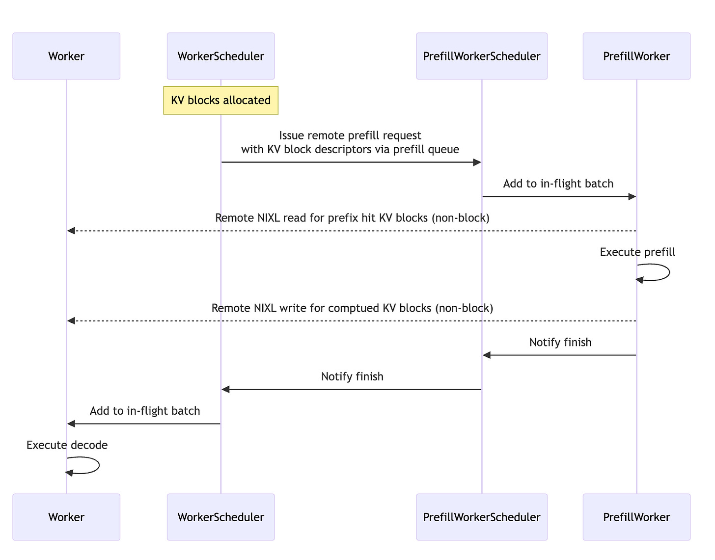 What is NVIDIA Dynamo LLM Inference Framework