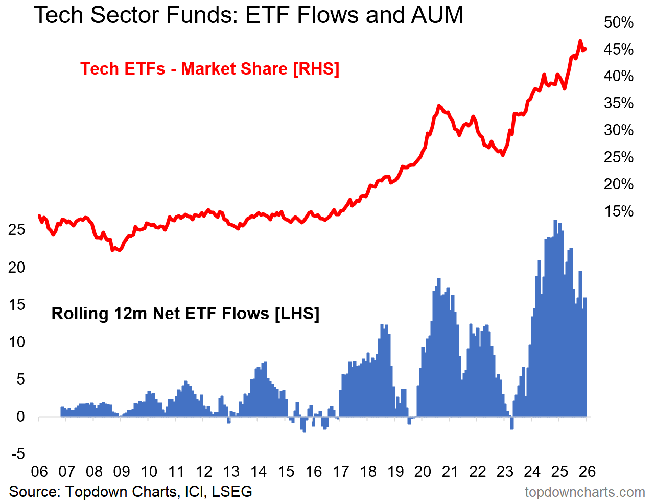 Off-Topic ChartStorm - Tech Stocks - by Callum Thomas