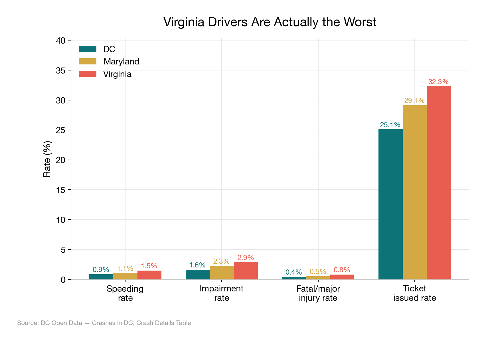 Sorry, DC: Virginia Drivers Are Actually the Worst