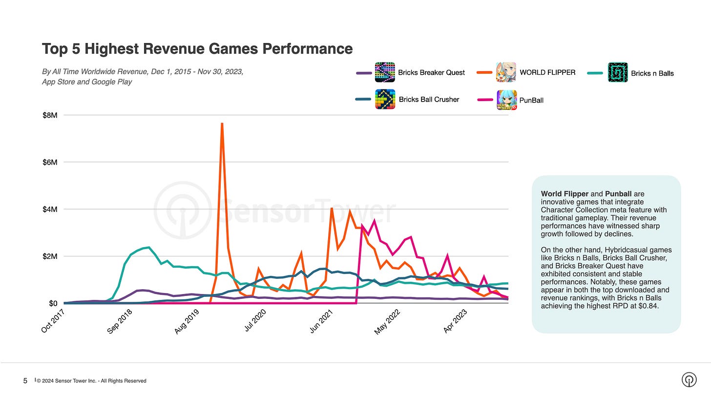 Top 5 Highest Revenue Pinball/Brick Breaker Performance