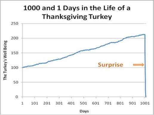 THANKSGIVING REFLECTION - TURKEYS, NASSIM TALEB, WARREN BUFFETT, LTCM In the book "The Black Swan" Nassim Taleb had a famous chart: "1001 Days in the Life of a Turkey." For 1,000 days, THANKSGIVING REFLECTION - TURKEYS, NASSIM TALEB, WARREN BUFFETT, LTCM In the book "The Black Swan" Nassim Taleb had a famous chart: "1001 Days in the Life of a Turkey." For 1,000 days,